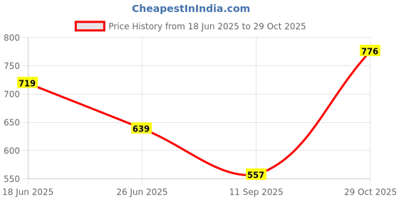 flipkart.com hrx by hrithik roshan Printed Women Black Sports Shorts hrx by hrithik roshan Price History Graph from 18 Jun 2025 to 29 Oct 2025