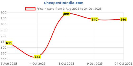 flipkart.com hrx by hrithik roshan Printed Women Black Sports Shorts hrx by hrithik roshan Price History Graph from 3 Aug 2025 to 22 Oct 2025