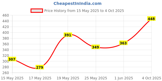 flipkart.com hrx by hrithik roshan Printed Women Brown Sports Shorts hrx by hrithik roshan Price History Graph from 15 May 2025 to 4 Oct 2025