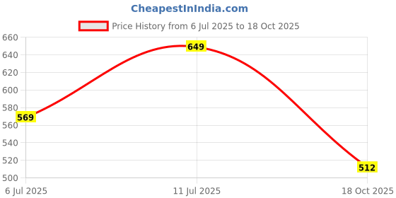 flipkart.com hrx by hrithik roshan Printed Women Green Tights hrx by hrithik roshan Price History Graph from 6 Jul 2025 to 18 Oct 2025