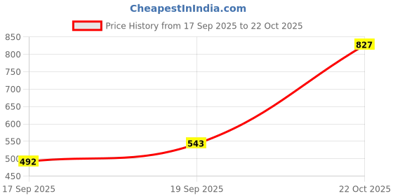flipkart.com hrx by hrithik roshan Printed Women Orange Tights hrx by hrithik roshan Price History Graph from 17 Sep 2025 to 22 Oct 2025