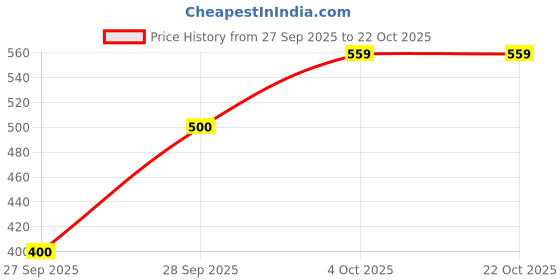 flipkart.com hrx by hrithik roshan Printed Women Pink Tights hrx by hrithik roshan Price History Graph from 27 Sep 2025 to 21 Oct 2025