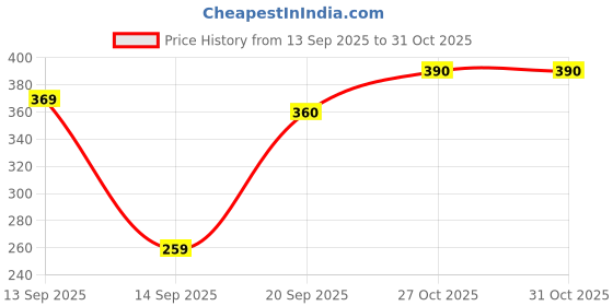flipkart.com hrx by hrithik roshan Printed Women Purple Tights hrx by hrithik roshan Price History Graph from 13 Sep 2025 to 31 Oct 2025