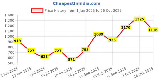 flipkart.com hrx by hrithik roshan Printed Women Track Suit hrx by hrithik roshan Price History Graph from 1 Jun 2025 to 26 Oct 2025