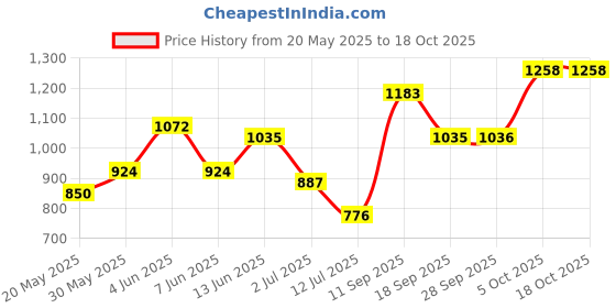 flipkart.com hrx by hrithik roshan Printed Women Track Suit hrx by hrithik roshan Price History Graph from 20 May 2025 to 18 Oct 2025