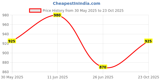 flipkart.com hrx by hrithik roshan Rerooted Classics Sneakers For Men hrx by hrithik roshan Price History Graph from 30 May 2025 to 23 Oct 2025