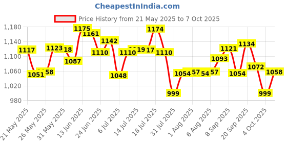 flipkart.com hrx by hrithik roshan Running Shoes For Men hrx by hrithik roshan Price History Graph from 21 May 2025 to 7 Oct 2025