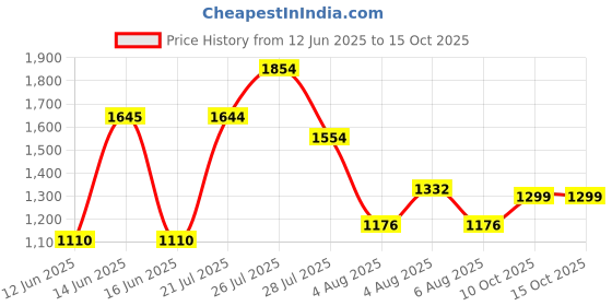 flipkart.com hrx by hrithik roshan Running Shoes For Men hrx by hrithik roshan Price History Graph from 12 Jun 2025 to 14 Oct 2025