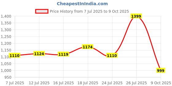 flipkart.com hrx by hrithik roshan Running Shoes For Men hrx by hrithik roshan Price History Graph from 7 Jul 2025 to 9 Oct 2025