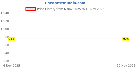 flipkart.com hrx by hrithik roshan Running Shoes For Men hrx by hrithik roshan Price History Graph from 6 Nov 2025 to 10 Nov 2025
