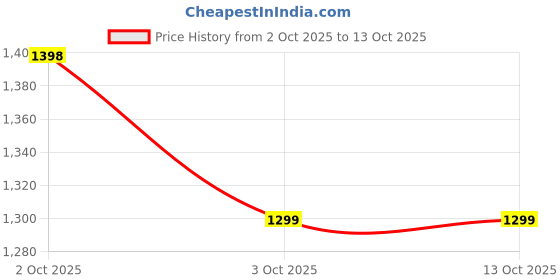 flipkart.com hrx by hrithik roshan Running Shoes For Men hrx by hrithik roshan Price History Graph from 2 Oct 2025 to 13 Oct 2025