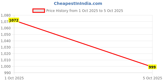 flipkart.com hrx by hrithik roshan Running Shoes For Men hrx by hrithik roshan Price History Graph from 1 Oct 2025 to 5 Oct 2025