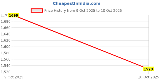 flipkart.com hrx by hrithik roshan Running Shoes For Men hrx by hrithik roshan Price History Graph from 9 Oct 2025 to 10 Oct 2025