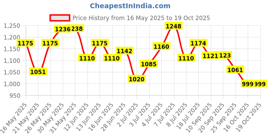 flipkart.com hrx by hrithik roshan Running Shoes For Women hrx by hrithik roshan Price History Graph from 16 May 2025 to 19 Oct 2025
