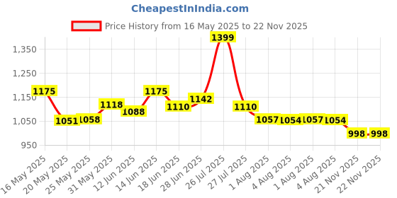 flipkart.com hrx by hrithik roshan Running Shoes For Women hrx by hrithik roshan Price History Graph from 16 May 2025 to 22 Nov 2025