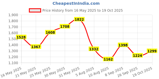 flipkart.com hrx by hrithik roshan Running Shoes For Women hrx by hrithik roshan Price History Graph from 16 May 2025 to 19 Oct 2025