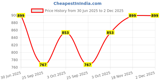 flipkart.com hrx by hrithik roshan Running Shoes For Women hrx by hrithik roshan Price History Graph from 30 Jun 2025 to 1 Dec 2025
