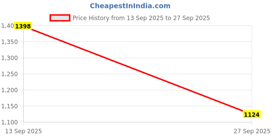 flipkart.com hrx by hrithik roshan Running Shoes For Women hrx by hrithik roshan Price History Graph from 13 Sep 2025 to 27 Sep 2025
