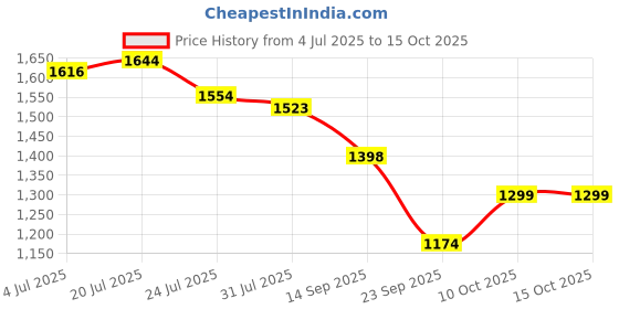 flipkart.com hrx by hrithik roshan Running Shoes For Women hrx by hrithik roshan Price History Graph from 4 Jul 2025 to 15 Oct 2025