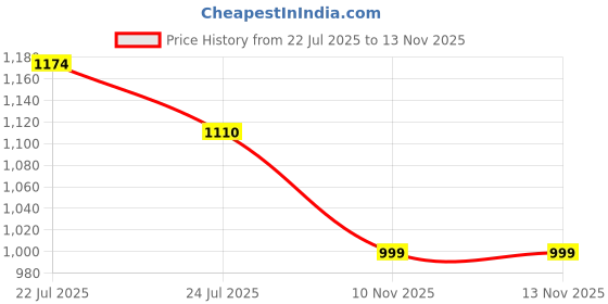 flipkart.com hrx by hrithik roshan Running Shoes For Women hrx by hrithik roshan Price History Graph from 22 Jul 2025 to 12 Nov 2025