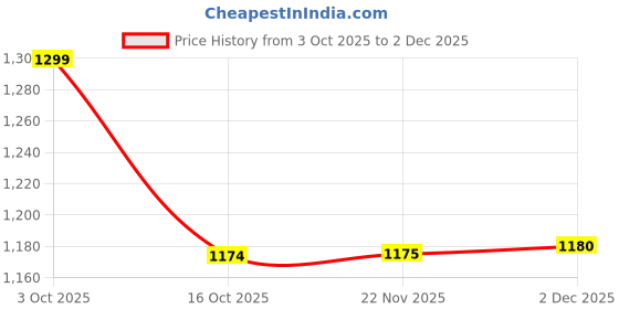 flipkart.com hrx by hrithik roshan Running Shoes For Women hrx by hrithik roshan Price History Graph from 3 Oct 2025 to 2 Dec 2025
