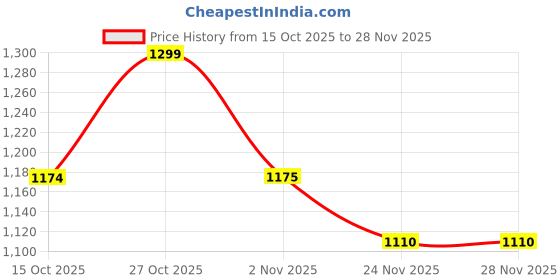 flipkart.com hrx by hrithik roshan Running Shoes For Women hrx by hrithik roshan Price History Graph from 15 Oct 2025 to 28 Nov 2025
