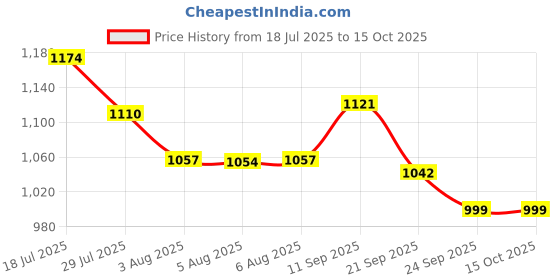 flipkart.com hrx by hrithik roshan RX-060 09 Running Shoes For Women hrx by hrithik roshan Price History Graph from 18 Jul 2025 to 15 Oct 2025