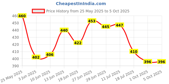 flipkart.com hrx by hrithik roshan Self Design Men Black Regular Shorts hrx by hrithik roshan Price History Graph from 25 May 2025 to 5 Oct 2025