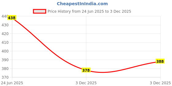 flipkart.com hrx by hrithik roshan Self Design Men Black Sports Shorts hrx by hrithik roshan Price History Graph from 24 Jun 2025 to 3 Dec 2025