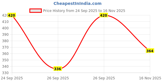 flipkart.com hrx by hrithik roshan Self Design, Striped Women Green Sports Shorts hrx by hrithik roshan Price History Graph from 24 Sep 2025 to 16 Nov 2025