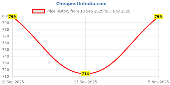 flipkart.com hrx by hrithik roshan Self Design Women Red Tights hrx by hrithik roshan Price History Graph from 10 Sep 2025 to 5 Nov 2025