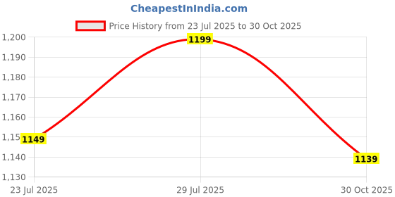flipkart.com hrx by hrithik roshan Sneakers For Men hrx by hrithik roshan Price History Graph from 23 Jul 2025 to 30 Oct 2025