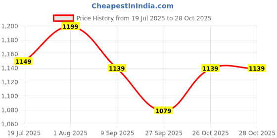 flipkart.com hrx by hrithik roshan Sneakers For Women hrx by hrithik roshan Price History Graph from 19 Jul 2025 to 26 Oct 2025