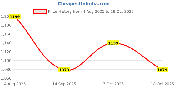 flipkart.com hrx by hrithik roshan Sneakers For Women hrx by hrithik roshan Price History Graph from 4 Aug 2025 to 18 Oct 2025