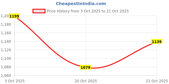 flipkart.com hrx by hrithik roshan Sneakers For Women hrx by hrithik roshan Price History Graph from 3 Oct 2025 to 20 Oct 2025