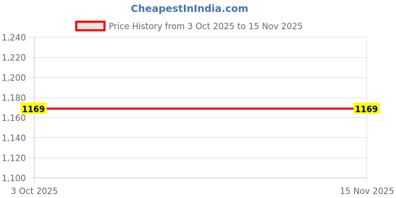 flipkart.com hrx by hrithik roshan Sneakers For Women hrx by hrithik roshan Price History Graph from 3 Oct 2025 to 15 Nov 2025
