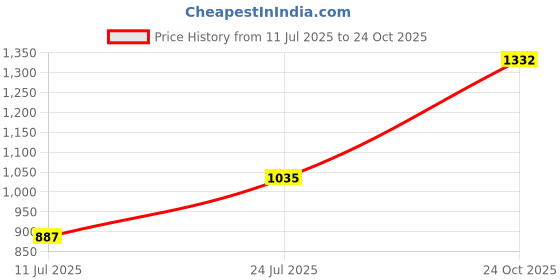 flipkart.com hrx by hrithik roshan Solid, Colorblock Men Track Suit hrx by hrithik roshan Price History Graph from 11 Jul 2025 to 24 Oct 2025