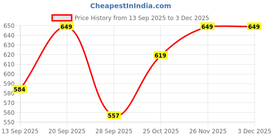 flipkart.com hrx by hrithik roshan Solid Men Black Basic Shorts hrx by hrithik roshan Price History Graph from 13 Sep 2025 to 2 Dec 2025