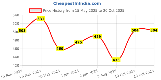flipkart.com hrx by hrithik roshan Solid Men Black Cargo Shorts hrx by hrithik roshan Price History Graph from 15 May 2025 to 19 Oct 2025