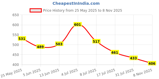 flipkart.com hrx by hrithik roshan Solid Men Black Cargo Shorts hrx by hrithik roshan Price History Graph from 25 May 2025 to 8 Nov 2025