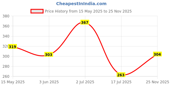 flipkart.com hrx by hrithik roshan Solid Men Black Regular Shorts hrx by hrithik roshan Price History Graph from 15 May 2025 to 25 Nov 2025
