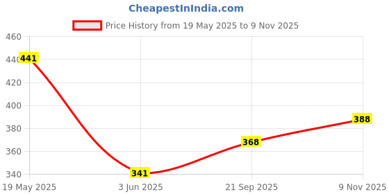 flipkart.com hrx by hrithik roshan Solid Men Black Regular Shorts hrx by hrithik roshan Price History Graph from 19 May 2025 to 9 Nov 2025