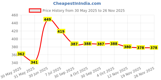 flipkart.com hrx by hrithik roshan Solid Men Black Regular Shorts hrx by hrithik roshan Price History Graph from 30 May 2025 to 25 Nov 2025