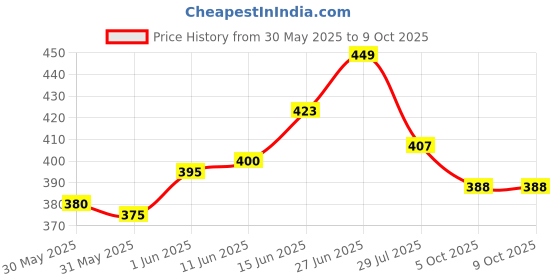 flipkart.com hrx by hrithik roshan Solid Men Black Regular Shorts hrx by hrithik roshan Price History Graph from 30 May 2025 to 9 Oct 2025