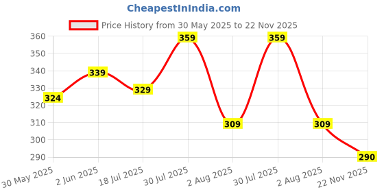 flipkart.com hrx by hrithik roshan Solid Men Black Regular Shorts hrx by hrithik roshan Price History Graph from 30 May 2025 to 22 Nov 2025
