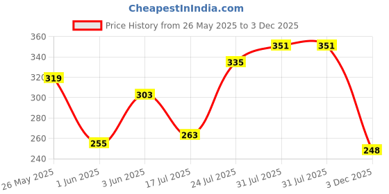 flipkart.com hrx by hrithik roshan Solid Men Blue Regular Shorts hrx by hrithik roshan Price History Graph from 26 May 2025 to 3 Dec 2025