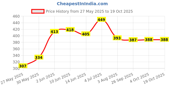 flipkart.com hrx by hrithik roshan Solid Men Blue Regular Shorts hrx by hrithik roshan Price History Graph from 27 May 2025 to 18 Oct 2025