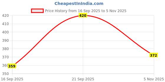 flipkart.com hrx by hrithik roshan Solid Men Blue Regular Shorts hrx by hrithik roshan Price History Graph from 16 Sep 2025 to 5 Nov 2025