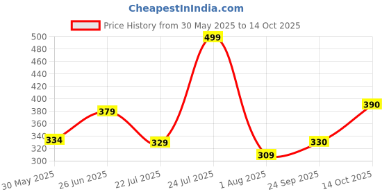 flipkart.com hrx by hrithik roshan Solid Men Brown Regular Shorts hrx by hrithik roshan Price History Graph from 30 May 2025 to 14 Oct 2025