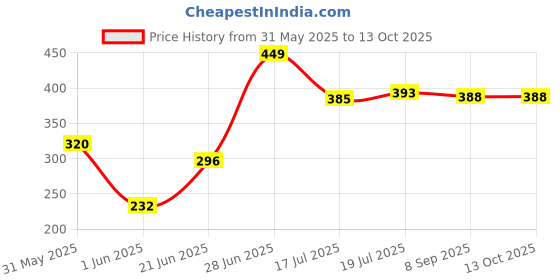 flipkart.com hrx by hrithik roshan Solid Men Grey Regular Shorts hrx by hrithik roshan Price History Graph from 31 May 2025 to 12 Oct 2025